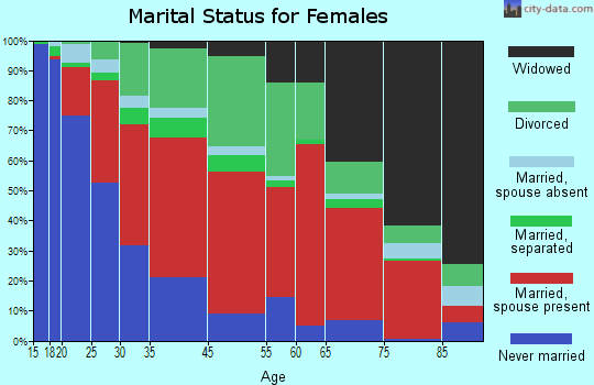 Devereux marital status for females