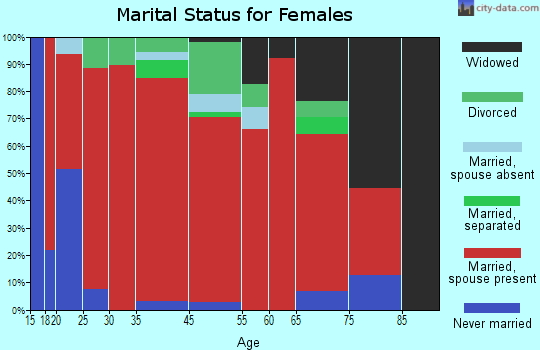 Dixie marital status for females