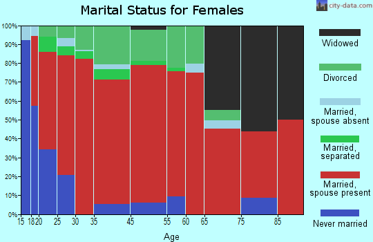 Dixie Union marital status for females
