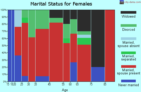 Duncanville marital status for females