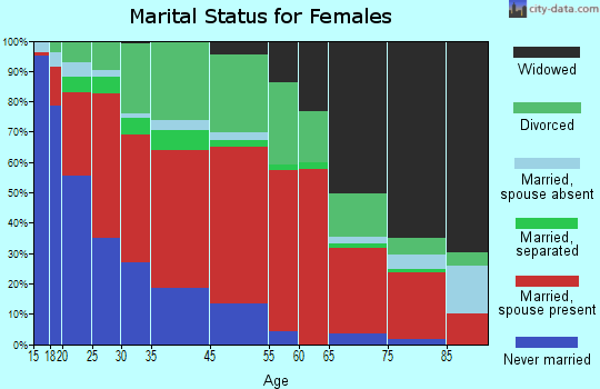 East Dougherty marital status for females