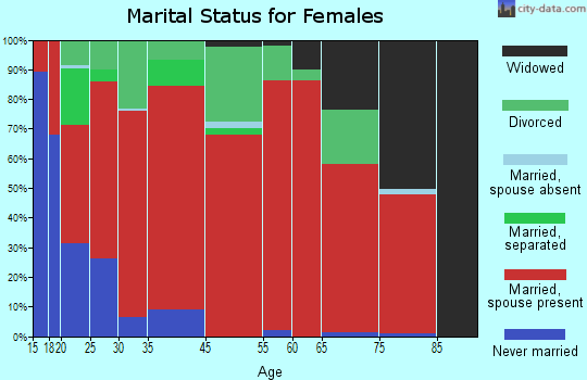 East River marital status for females