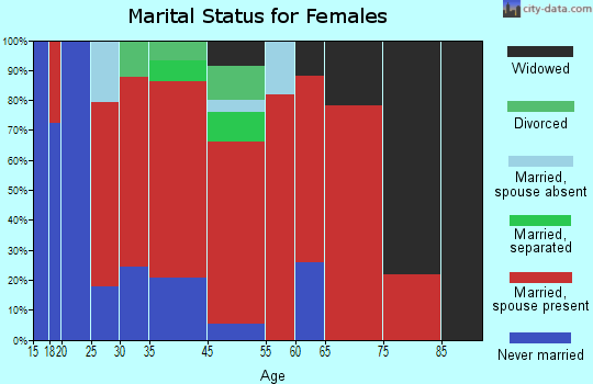 Elder marital status for females
