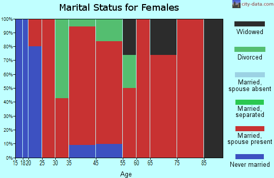 Eudora marital status for females