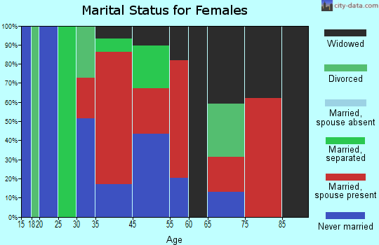 Cloverdale marital status for females