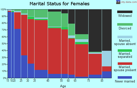 Fairyland marital status for females
