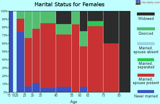 Finleyson marital status for females