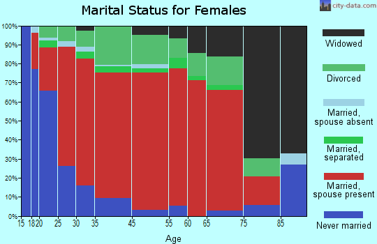 Fort Benning marital status for females