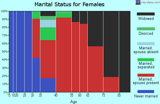 Fort Gordon marital status for females