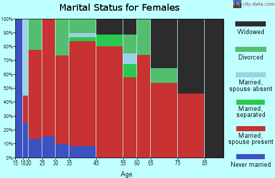 Gracewood marital status for females