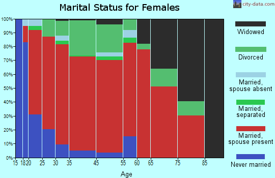 Gray-Griswold marital status for females