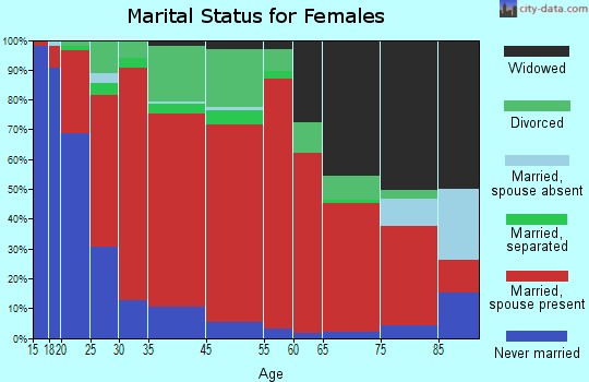Greshamville marital status for females