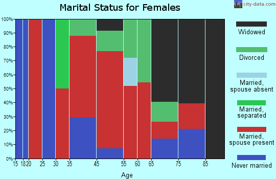 Higdon-Mobile marital status for females