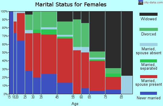 Holt marital status for females