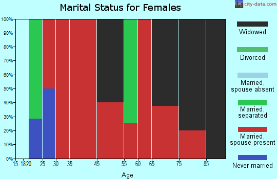 Concord-Hopkins marital status for females