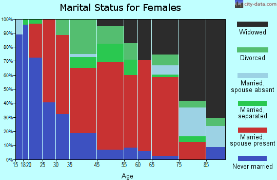 Irwinville marital status for females
