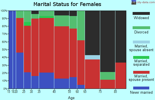 Ivylog marital status for females
