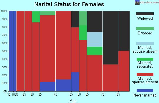 Juno marital status for females