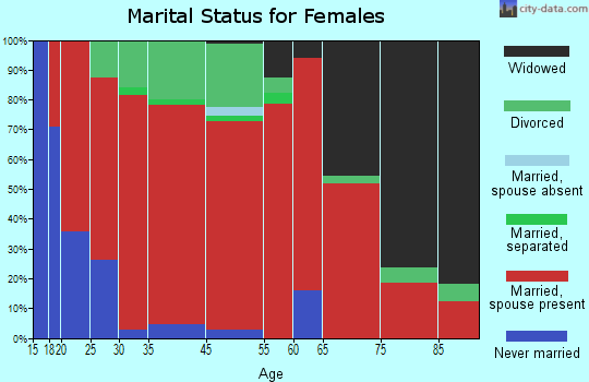 Kensington marital status for females