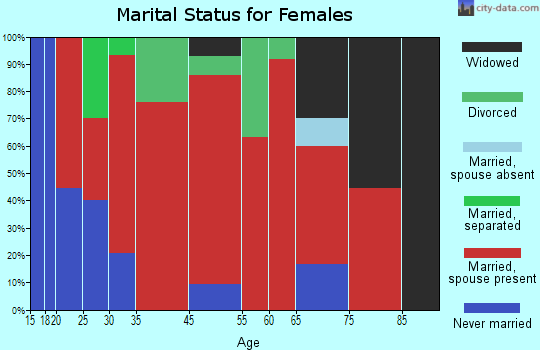 Cottonton-Seale marital status for females