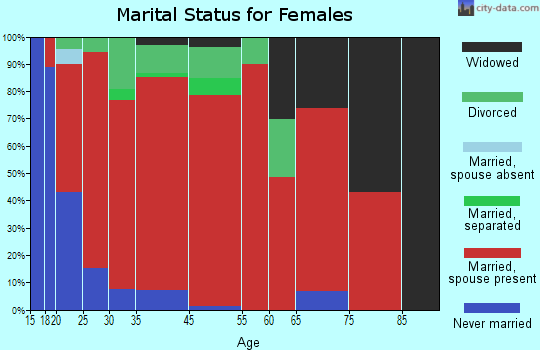Lathemtown marital status for females