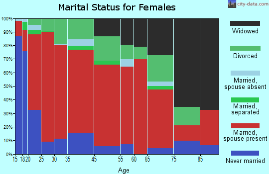 Lime Sink marital status for females