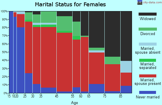 Little House Creek marital status for females