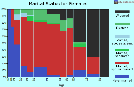 Little Sand Mountain marital status for females
