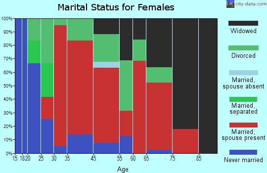 Coy-Fatama marital status for females