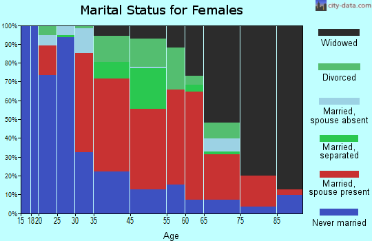 Macedonia marital status for females