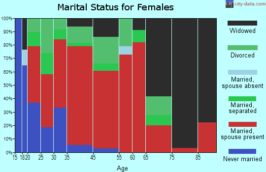 Craig-Tyler marital status for females