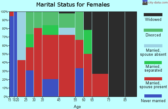 Manor marital status for females