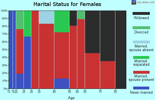 Mayfield marital status for females