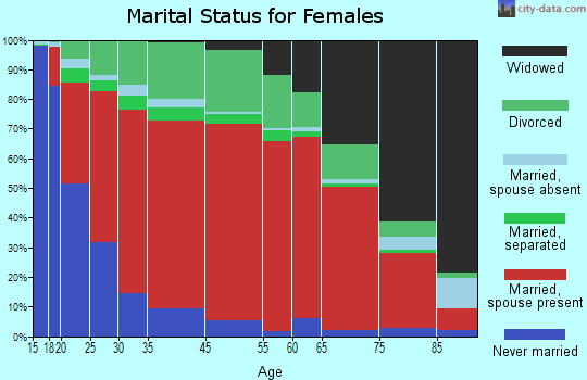 Crane Hill marital status for females