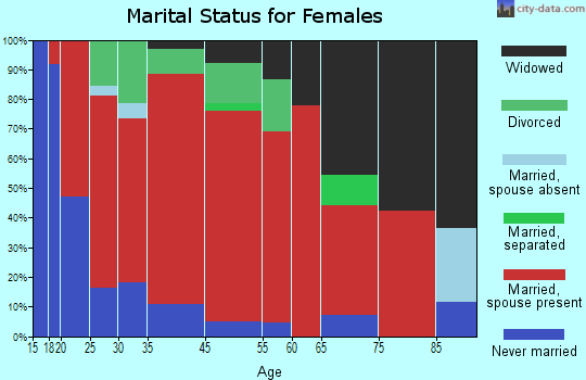 Milford marital status for females