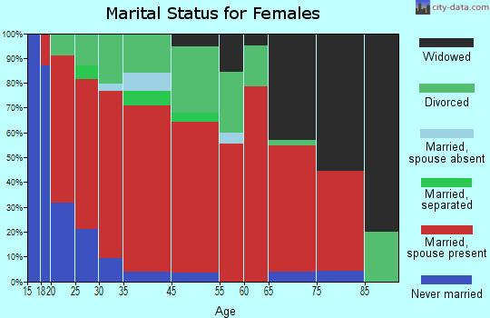 Crawford marital status for females