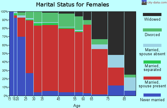 Naylor marital status for females
