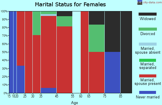 Nevils-Stilson marital status for females