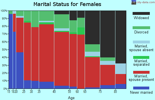 Northeast Cobb marital status for females