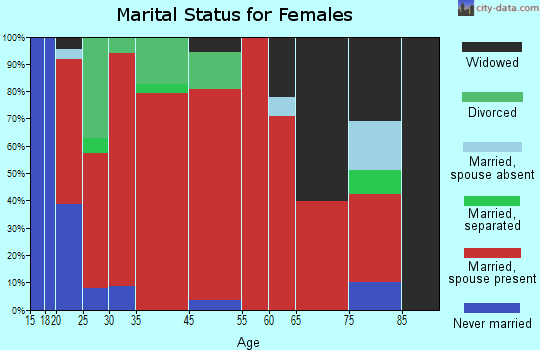 North Ogeechee marital status for females