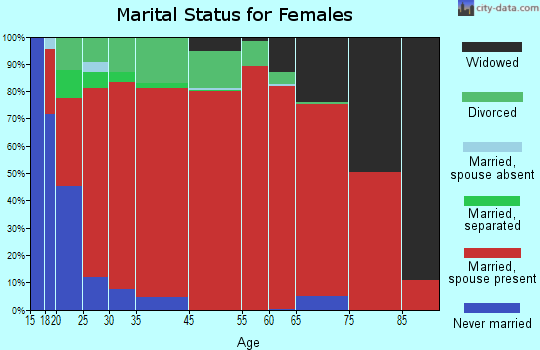 North Whitfield marital status for females