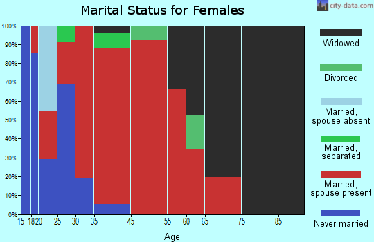 Panhandle marital status for females