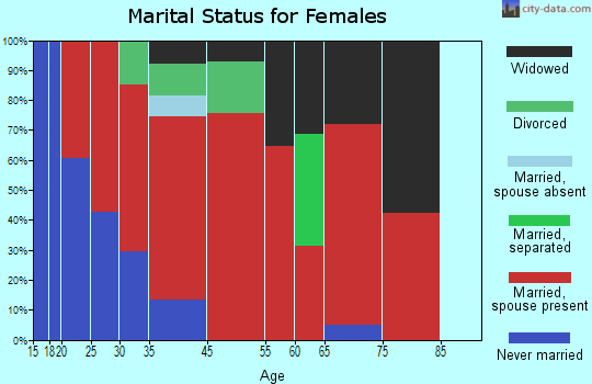 Philema marital status for females