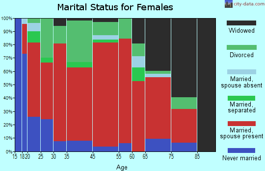 Danville marital status for females