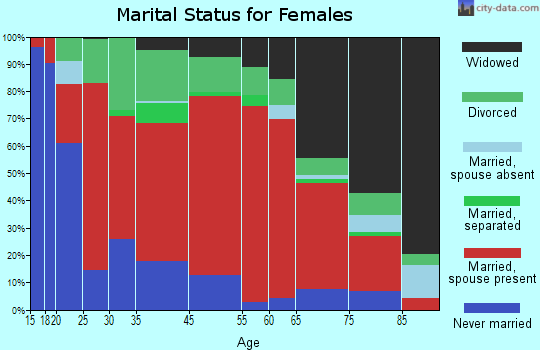 Rich Mountain marital status for females