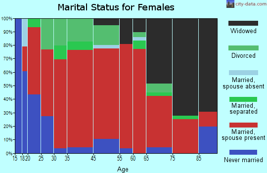Rockingham marital status for females