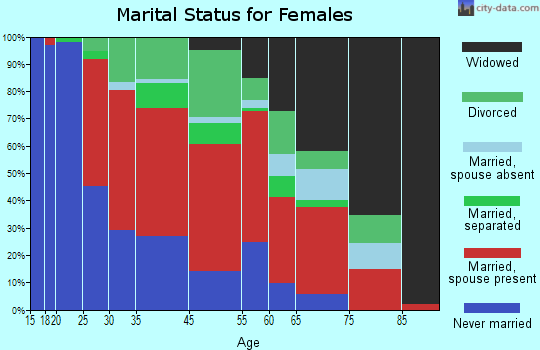 Rossville-Beverly Hills marital status for females