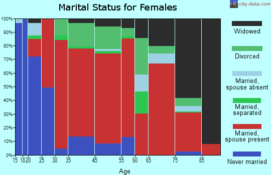 Rover marital status for females