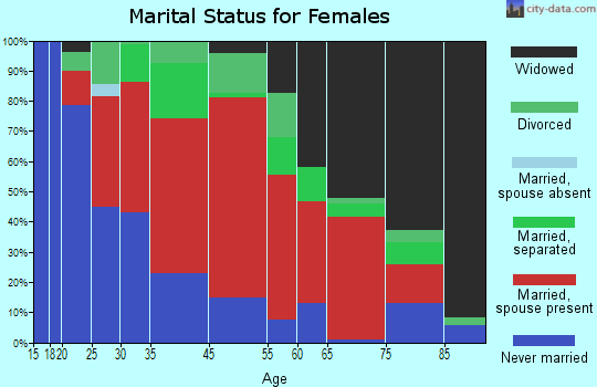 Rupert marital status for females