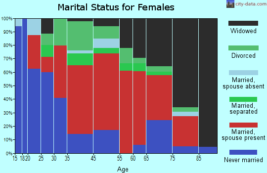Rutland marital status for females